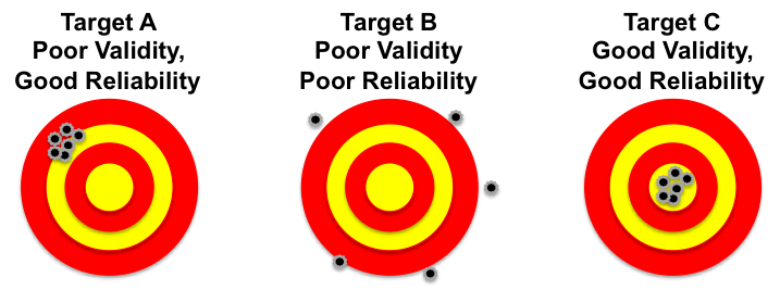 test reliability and validity examples