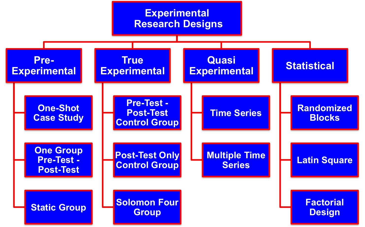 Three Key Aspects Of An Experimental Design