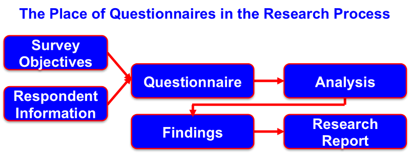 data analysis methods questionnaires
