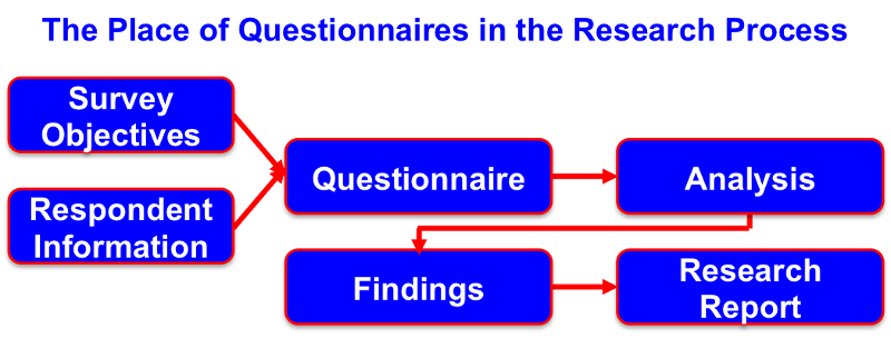 data-analysis-methods-questionnaires-hooligroups